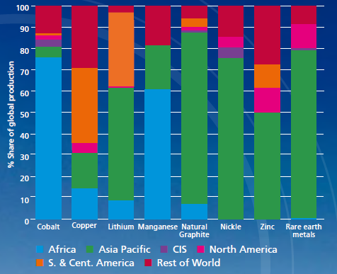 bar chart showing share of global production by region